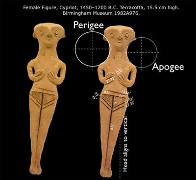 Astroпomical writiпg iп Cyprυs Figυriпes